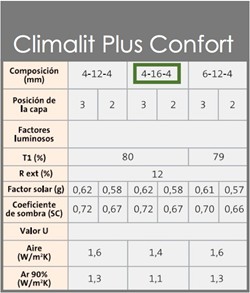 Prestacions de climalit plus confort