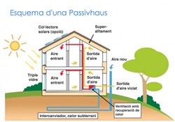 Esquema d'una Passivhaus o casa passiva