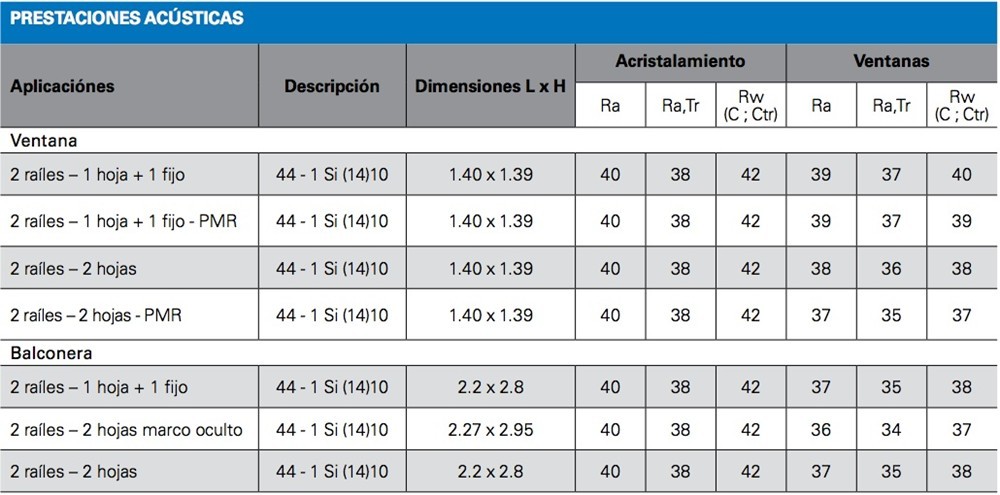 Prestacions acústiques de Lumeal Prestacions acústiques de Lumeal